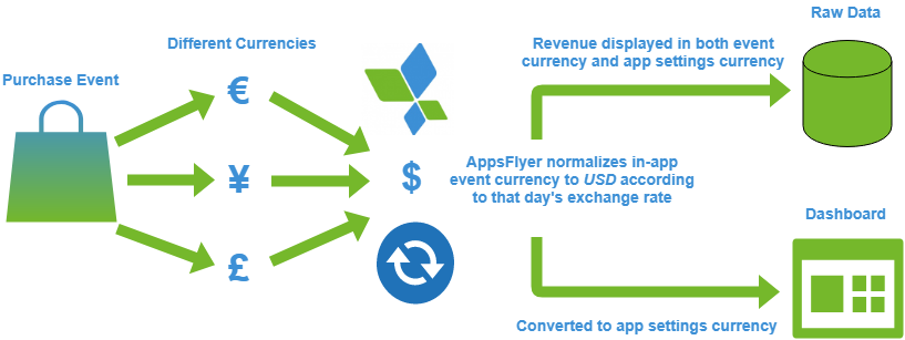 Конвертация валюты карты. SDK appsflyer это. Appsflyer SRN Attribution схема. Appsflyer как работает. Appsflyer Google data Studio.