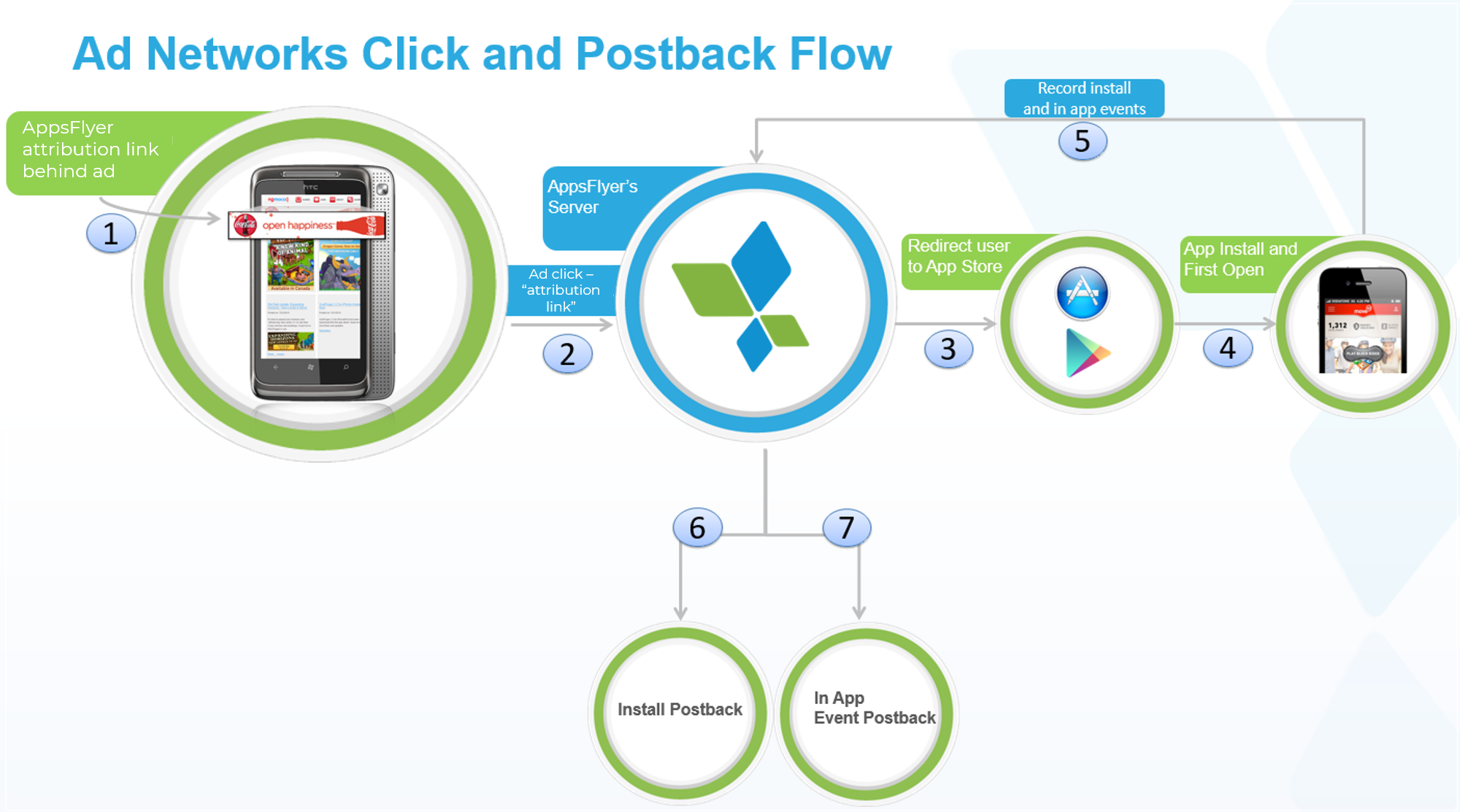 How to Generate One Link to Both App Stores to Grow App Installs and  Attribution Data