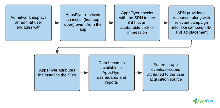 CTV attribution flow - SRN attribution flow (1).png
