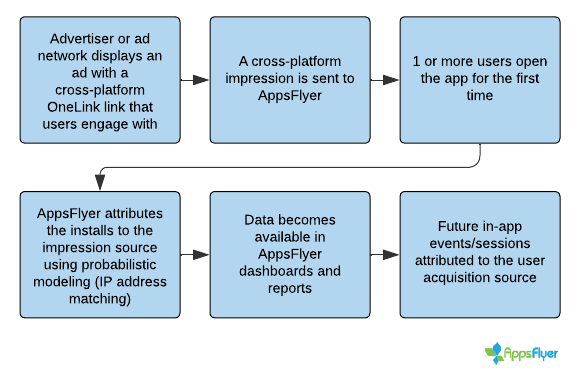 CTV attribution flow - Cross-platform Onelink link attribution flow (1).png