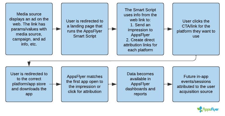 CTV attribution flow - Landing page attribution flow.png