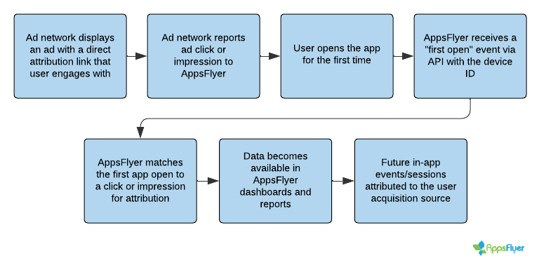 CTV attribution flow - Direct attribution link flow.png