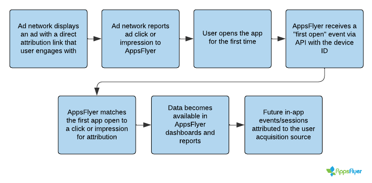 How to Generate One Link to Both App Stores to Grow App Installs and  Attribution Data