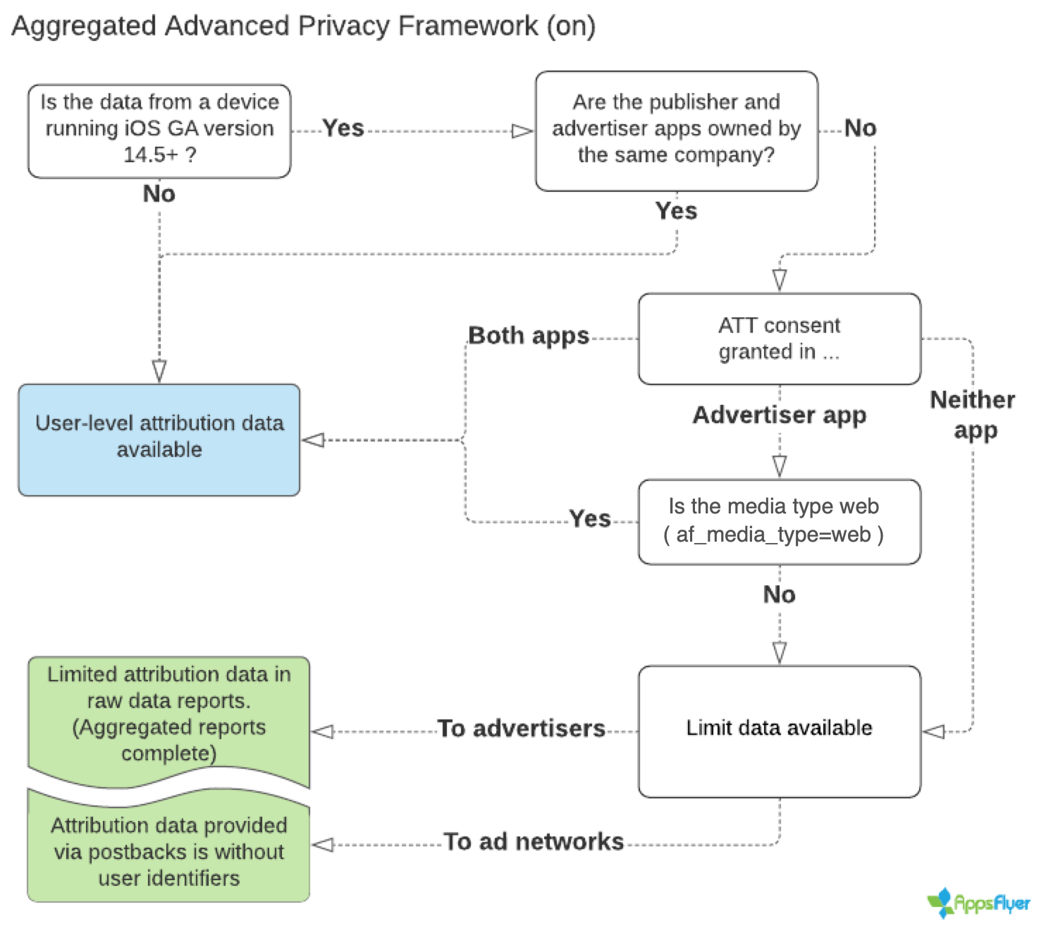 Advanced Privacy Framework - Advertisers (4).png