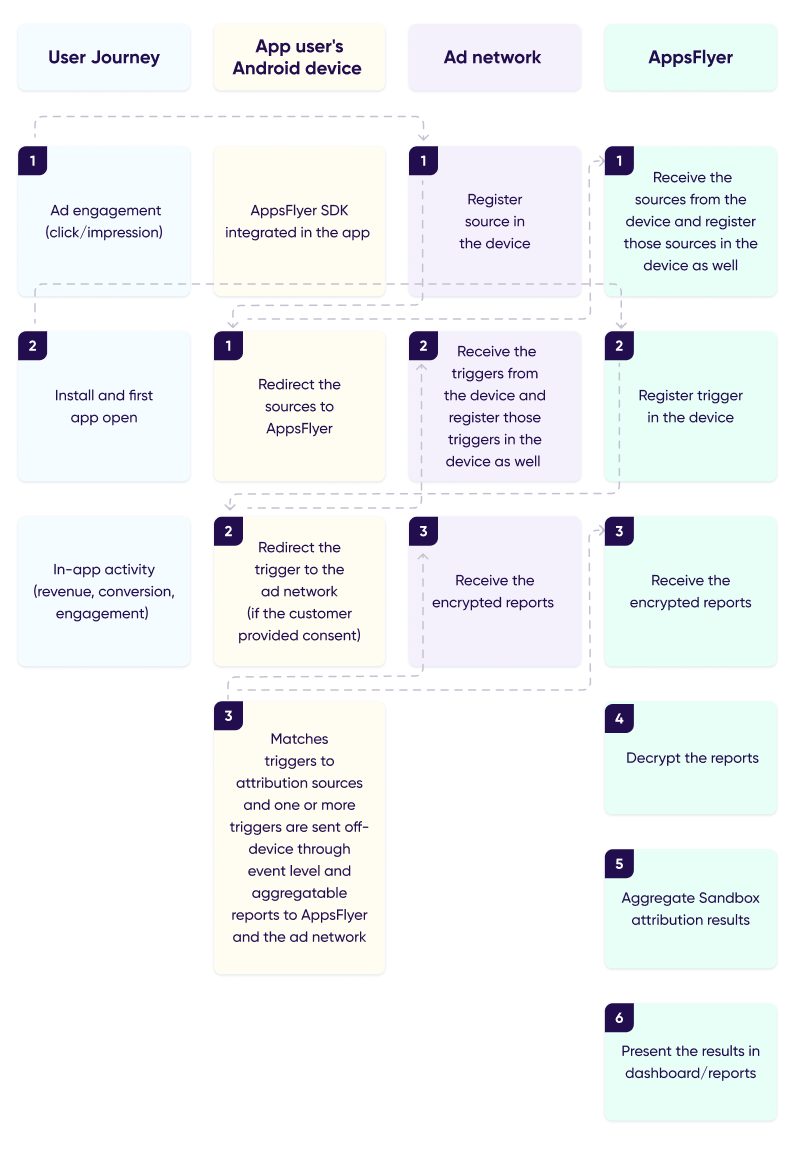 Closed Beta] Androidプライバシーサンドボックス - アトリビューションAPI – ヘルプセンター