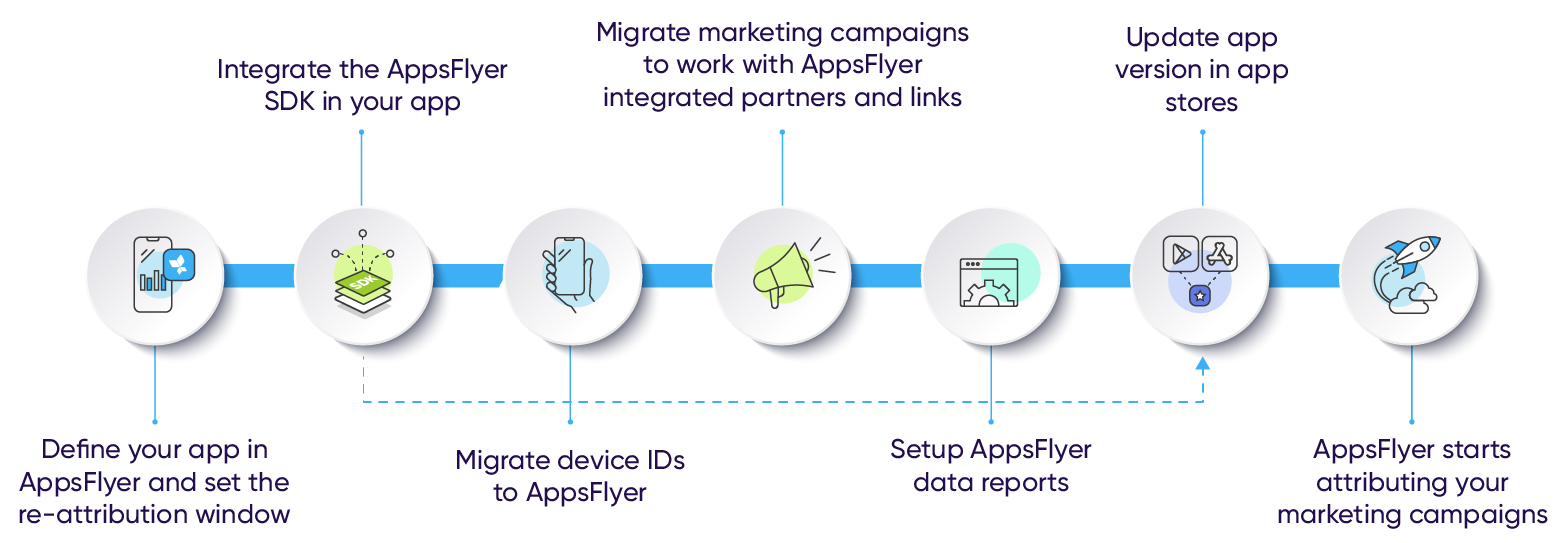 他社SDKからAppsFlyerへのデバイス移行