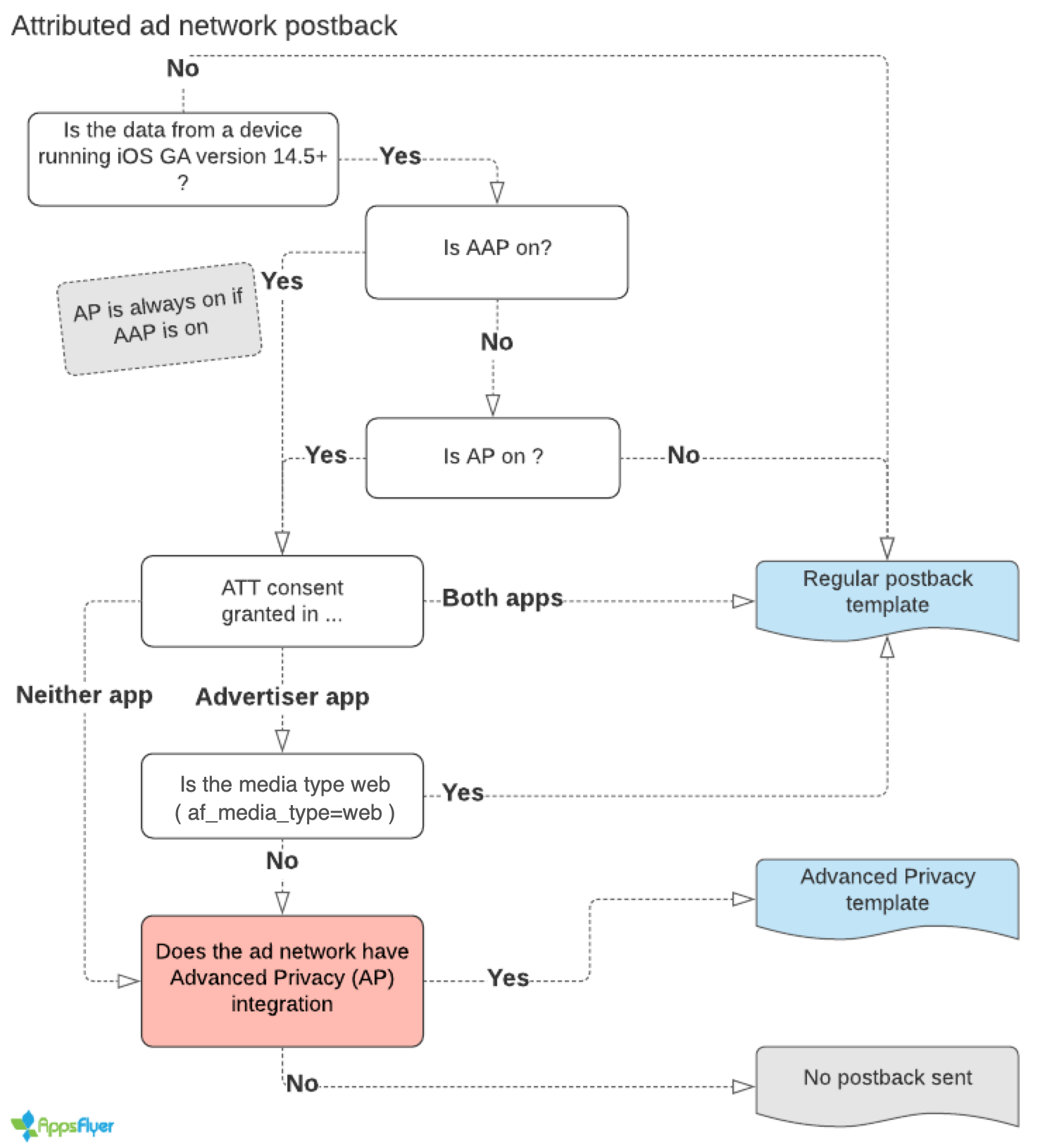 AAP - Attributed ad networks.png
