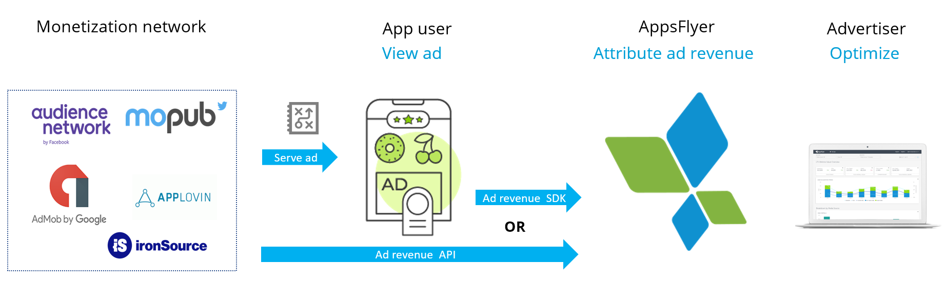 Ad Revenue Attribution Guide Help Center