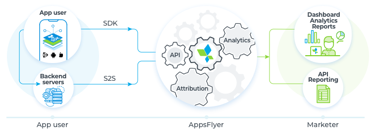 Набор API И SDK. Аппсфлаер API. Appsflyer как работает. Схема межсерверной интеграции систем API E-mail рассылка. Api tracking