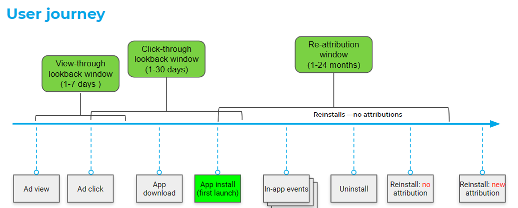 Attribution Model Explained Help Center - roblox sdk is now available in the gameanalytics platform