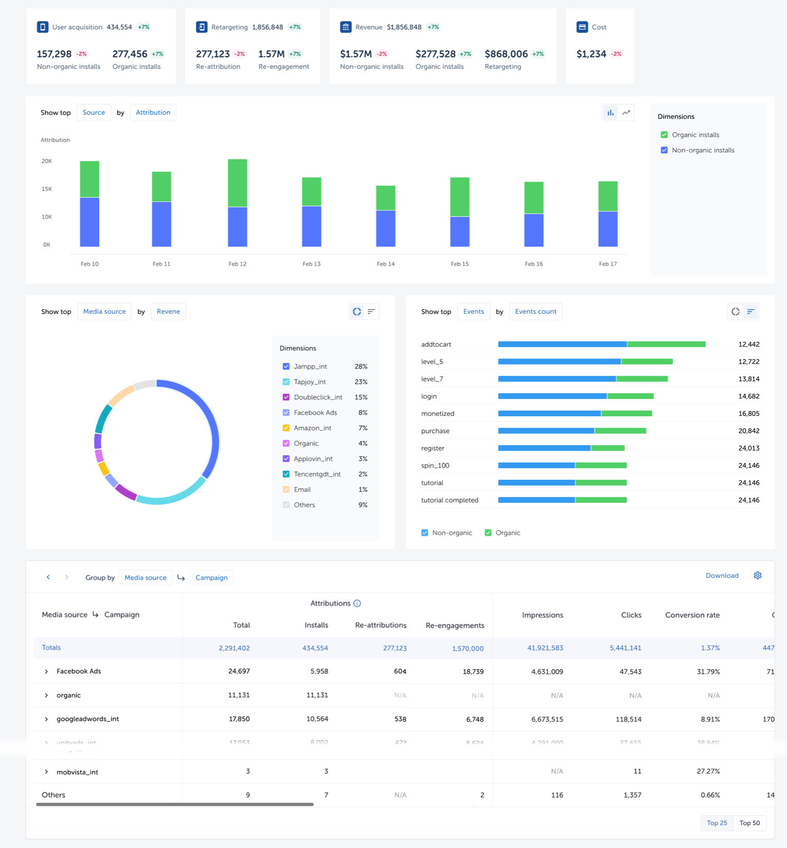 Overview Dashboard user Acquisition And Retargeting LTV Help Center
