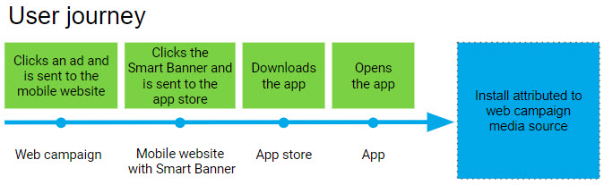 How to Generate One Link to Both App Stores to Grow App Installs and  Attribution Data