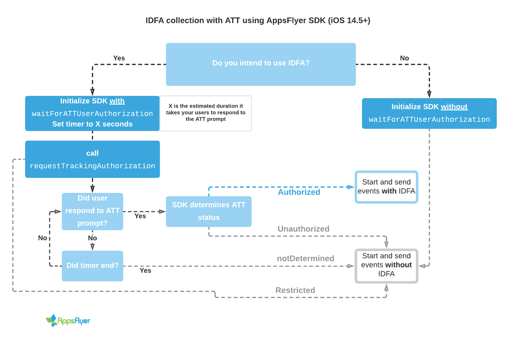 Руководство по базовой интеграции SDK – AppsFlyer Support