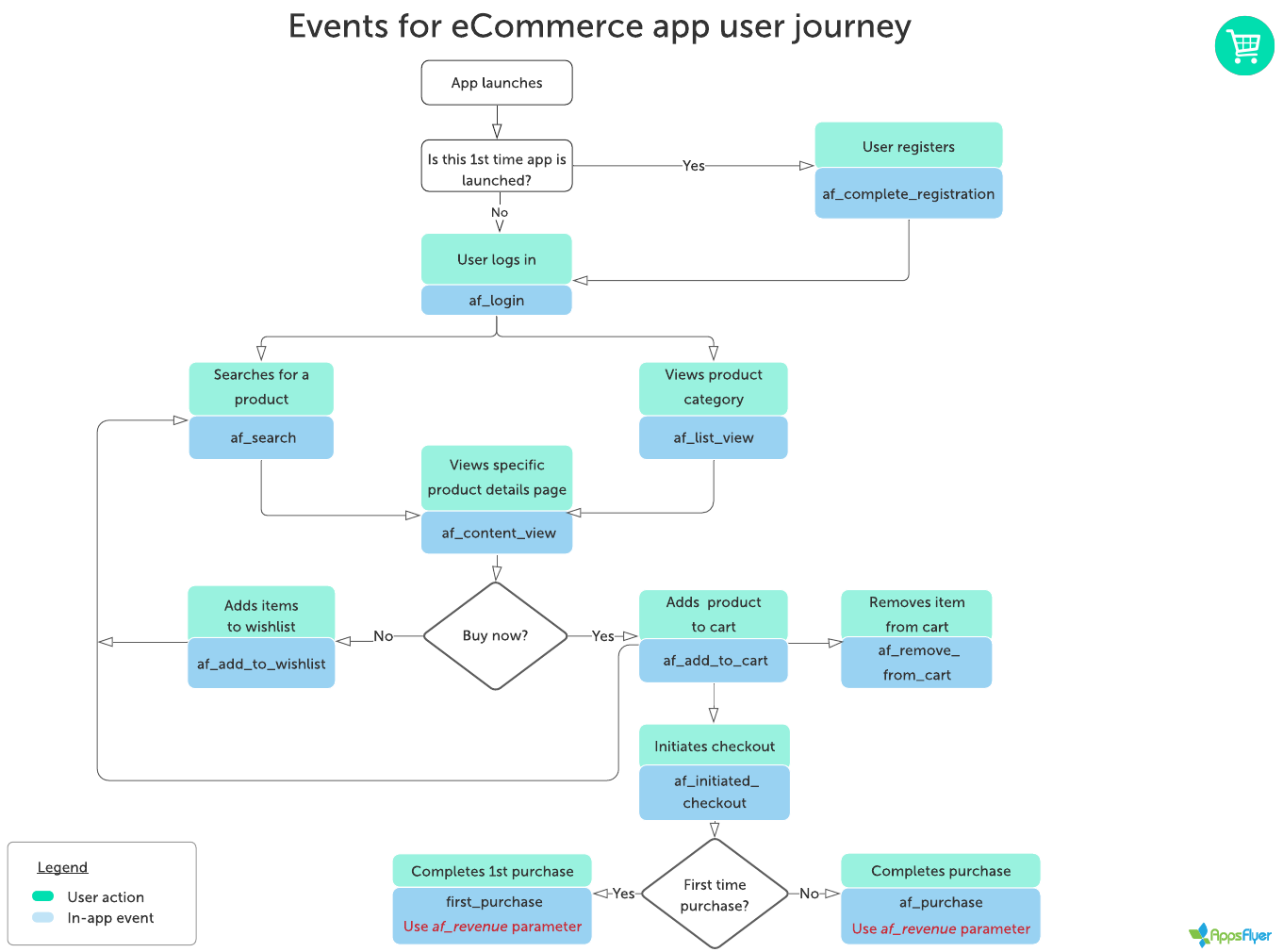 Flowchart_for_recommended_events e-Commerce_app_user_journey