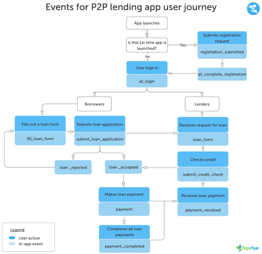 Flowchart_for_recommended_events P2P_lending_app_user_journey