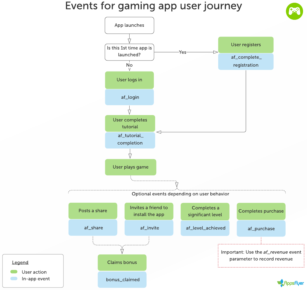 Flowchart_for_recommended_events gaming_app_user_journey