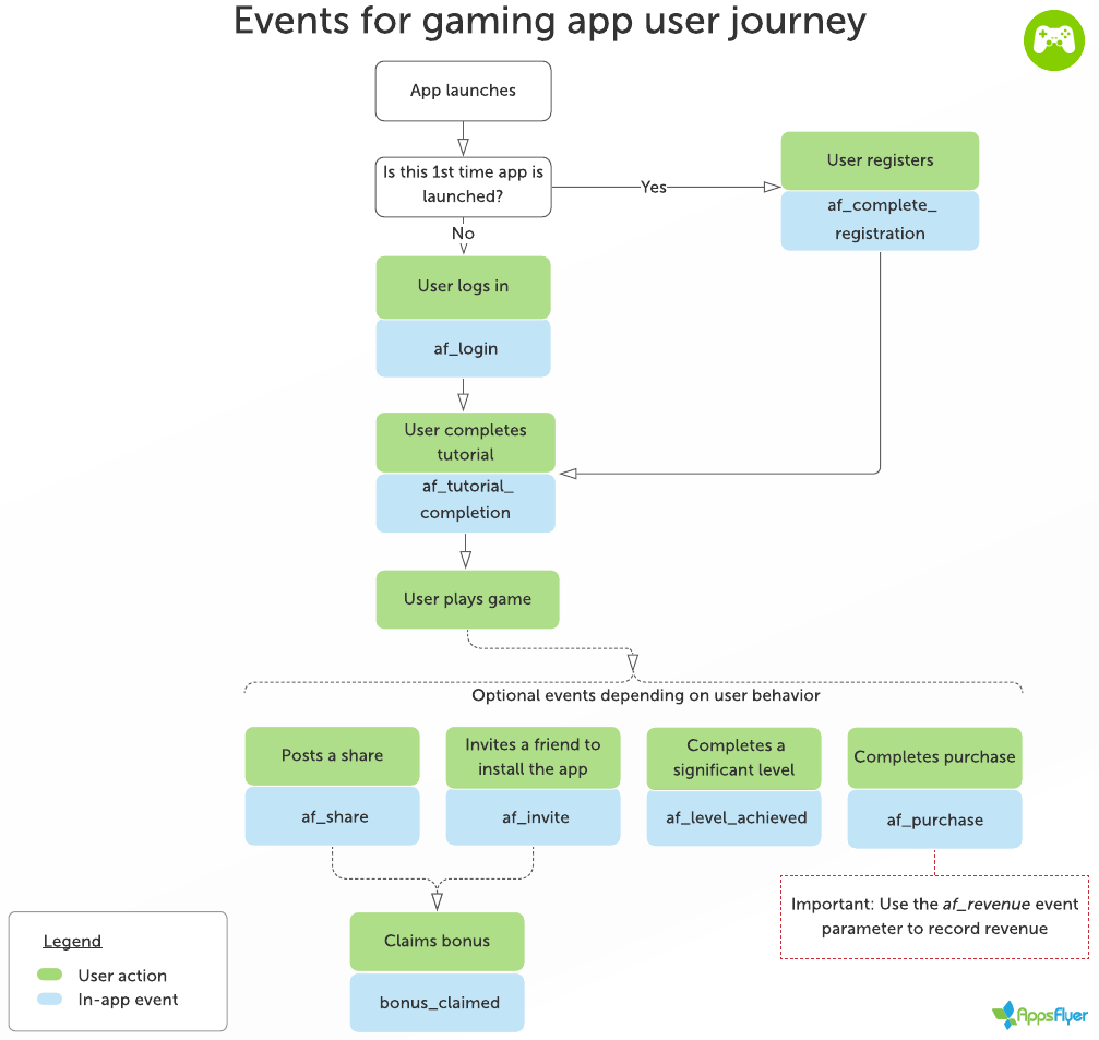 Рекомендуемые события в игровых приложениях – AppsFlyer Support