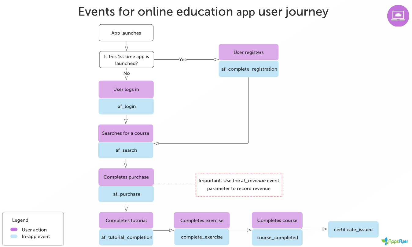 Flowchart_for_recommended_events_online_education_app_user_journey