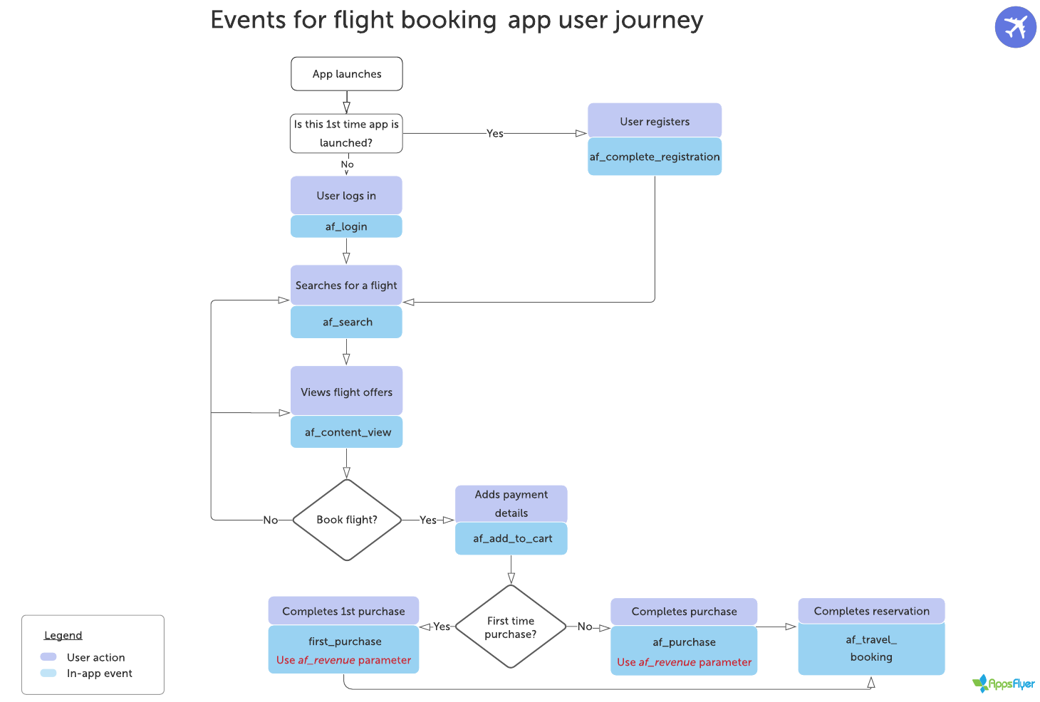 Flowchart_for_recommended_events flight_booking_app_user_journey