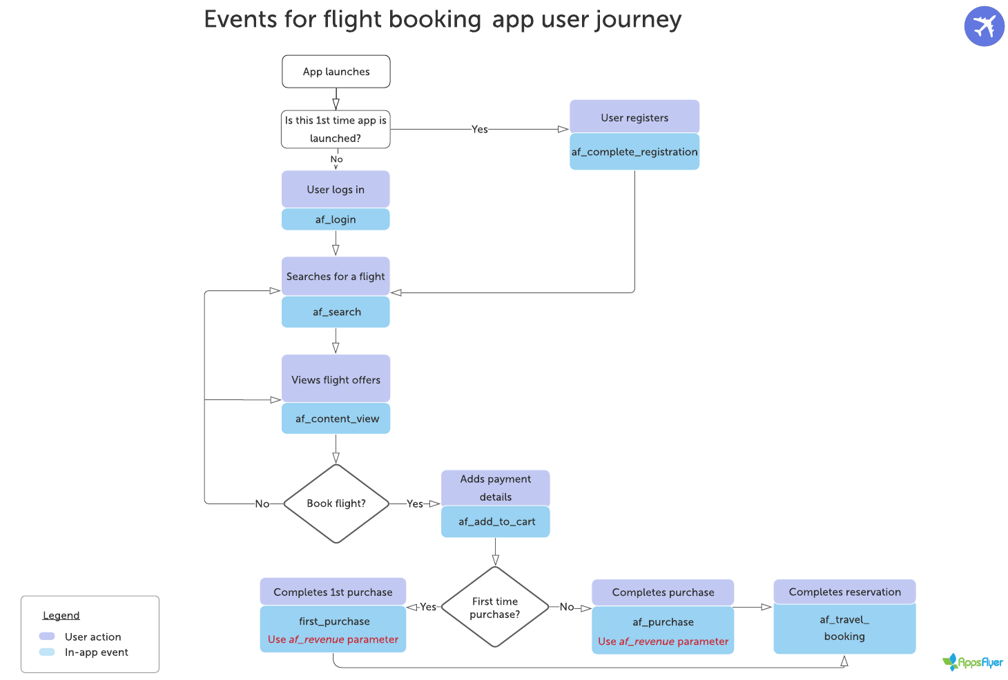 Eventos recomendados de aplicativos de jogos – AppsFlyer Support