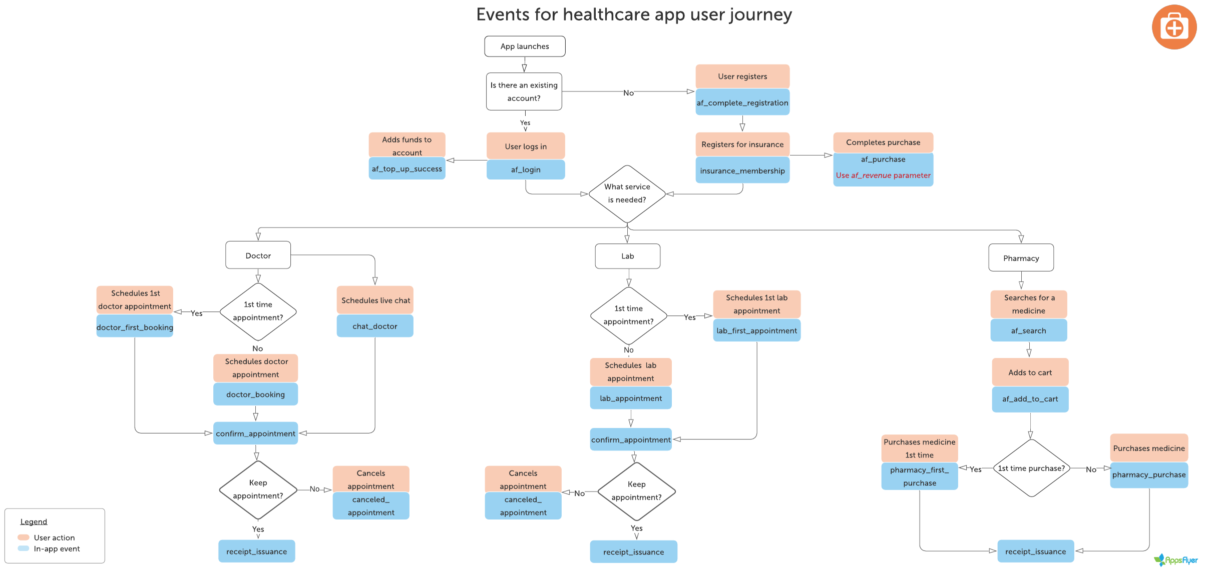 Flowchart_for_recommended_events healthcare_app_user_journey