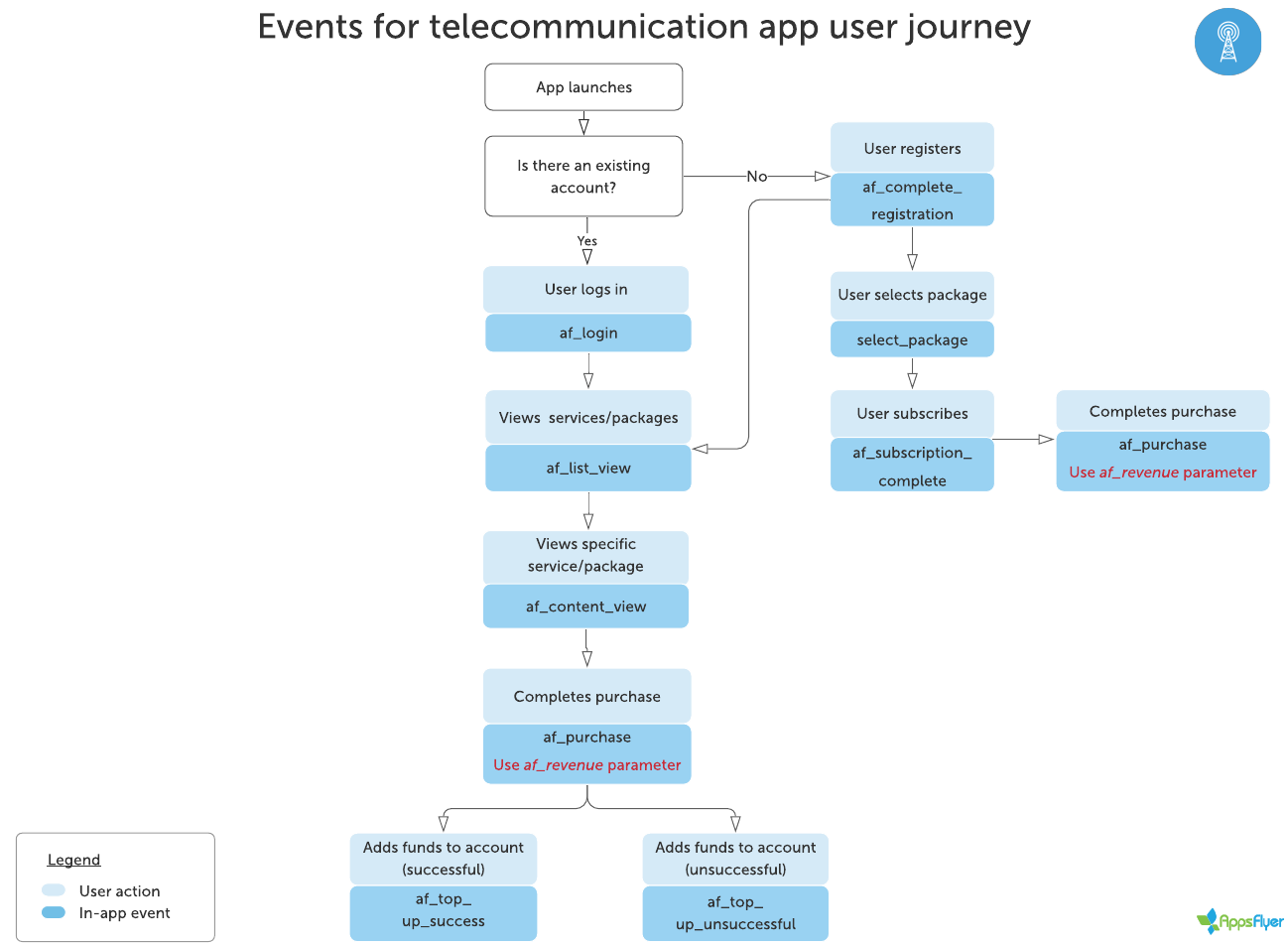 Flowchart_for_recommended_events_telecommunication_app_user_journey