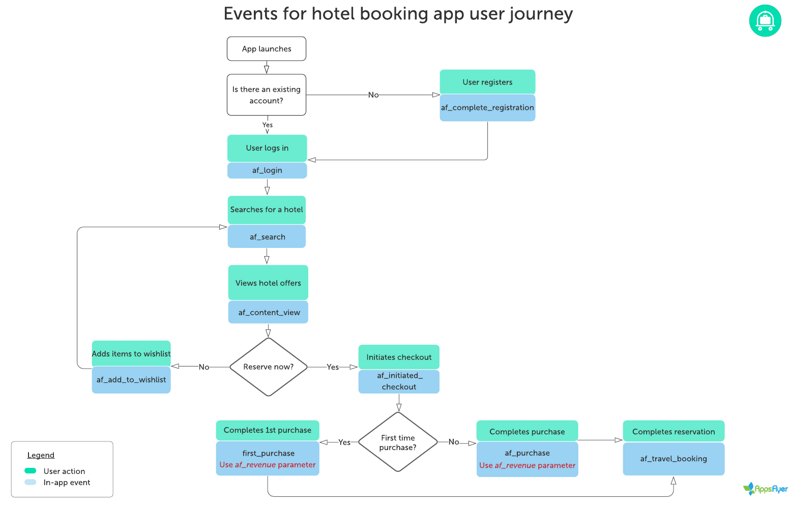 Flowchart_for_recommended_events_hotel_booking_app_user_journey