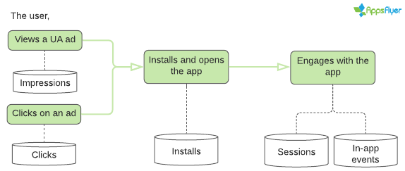 Losing users data. User acquisition. Raw data. User data. Avoiding data misuse:.