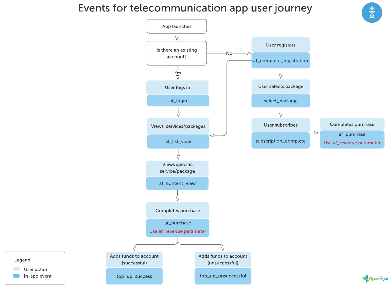 Flowchart_for_recommended_events_telecommunication_app_user_journey