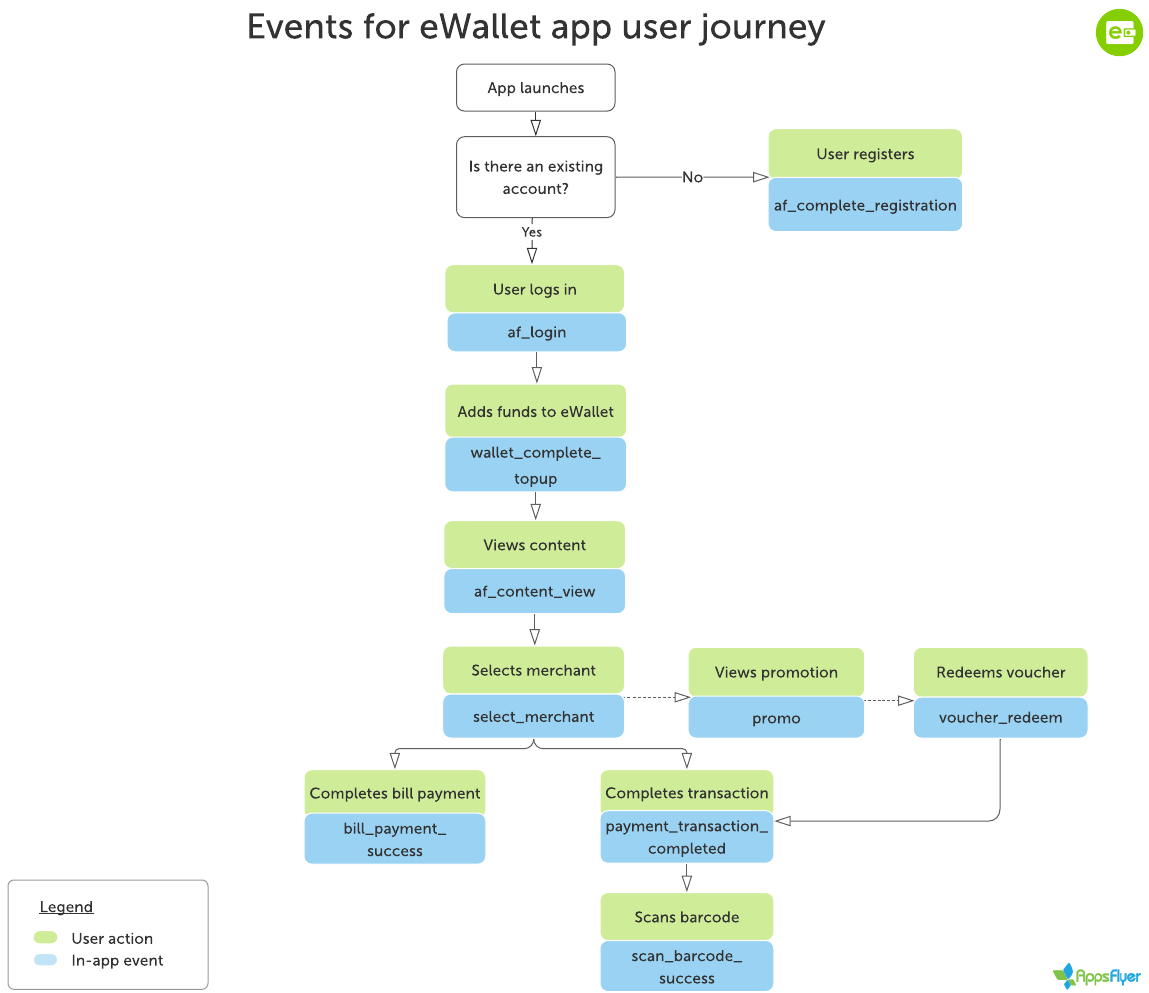 Flowchart_for_recommended_events e-Wallet_app_user_journey