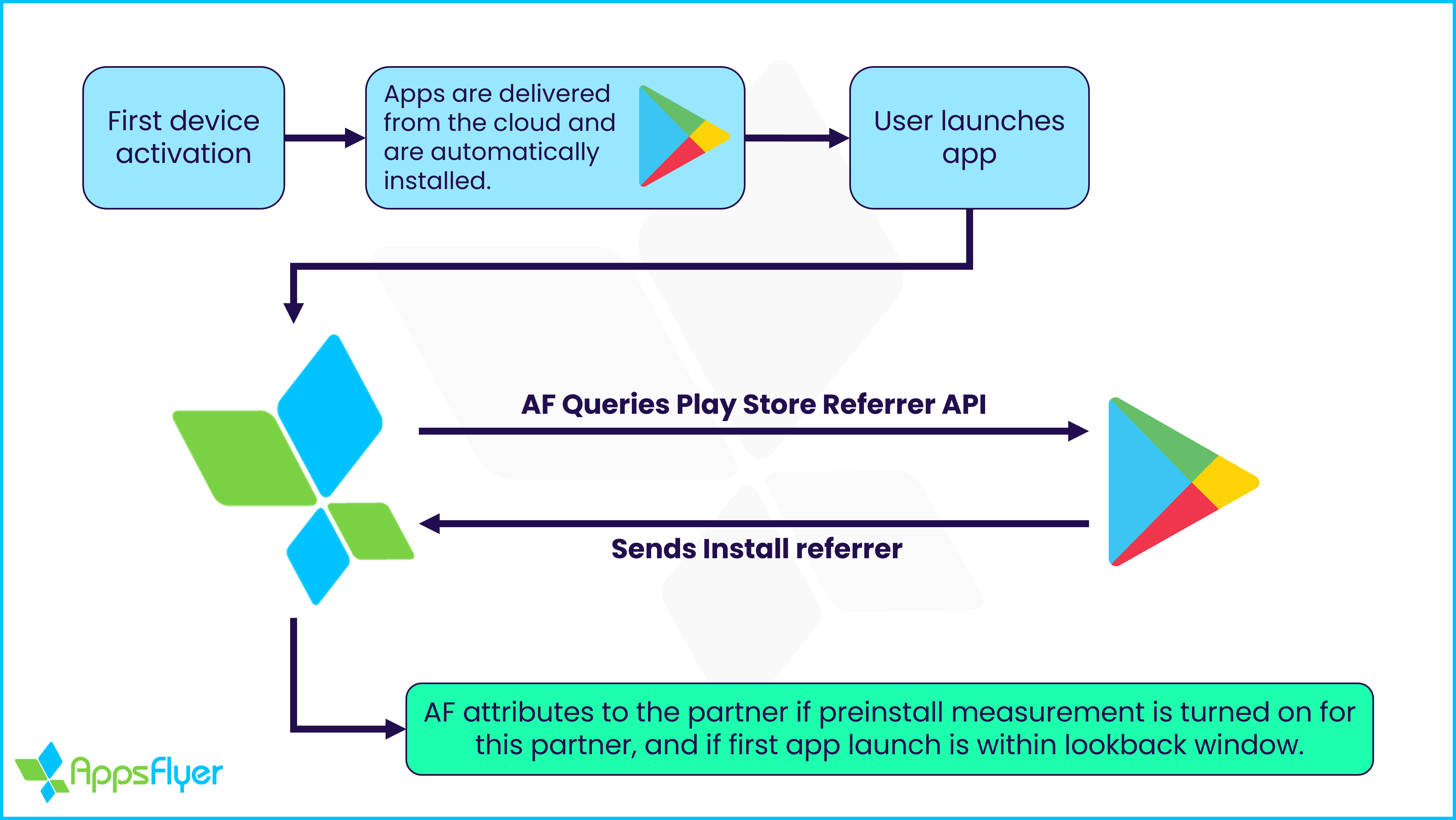 Preload attribution using Google Play Auto Install – Help Center