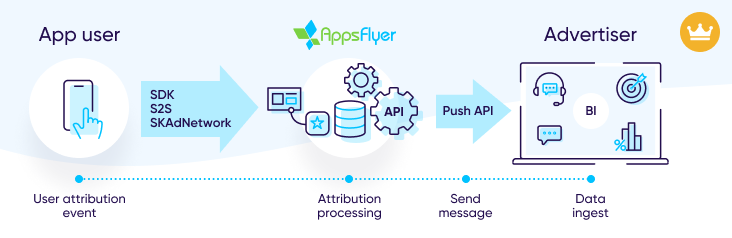 Push API streaming raw data – Help Center