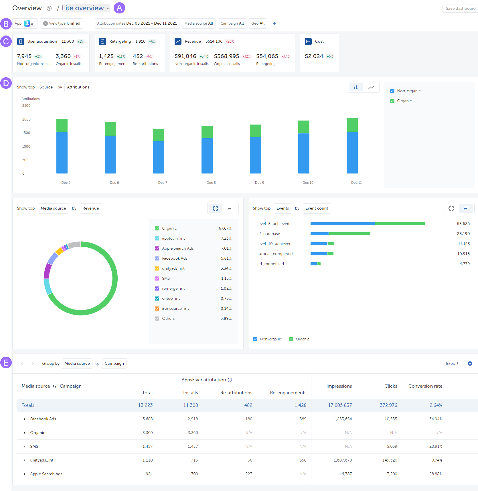 Overview Dashboard