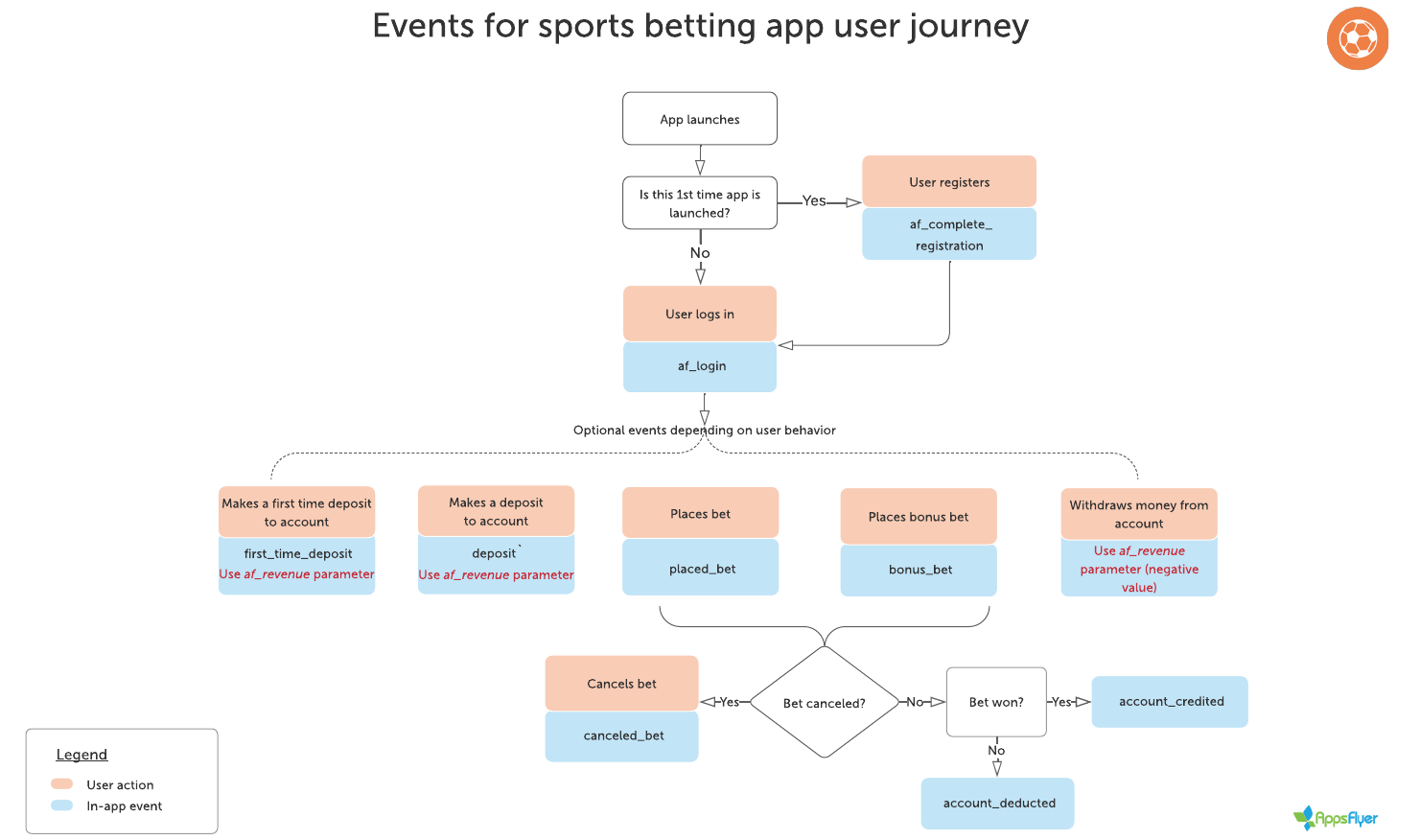 In_appEvents_UserJourneys_-_Sports_betting__5_.png