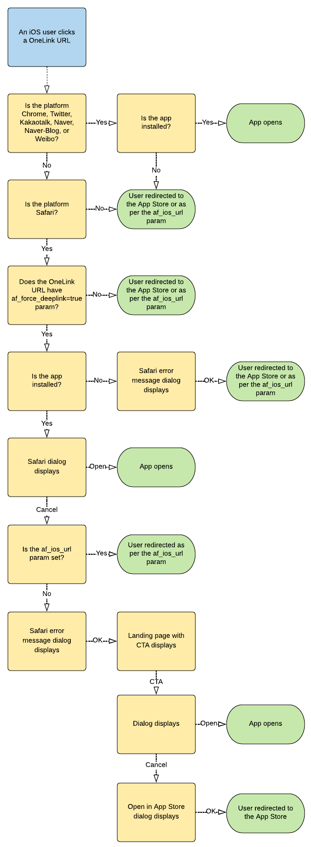 Copy_of_Ios_fall_back_-_scenarios_flowchart__2_.png