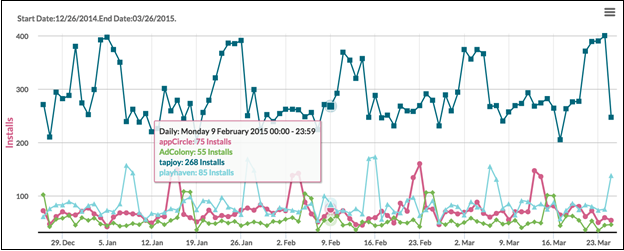 Swrve dashboard acquisition graph