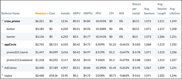 Swrve dashboard acquisition data table