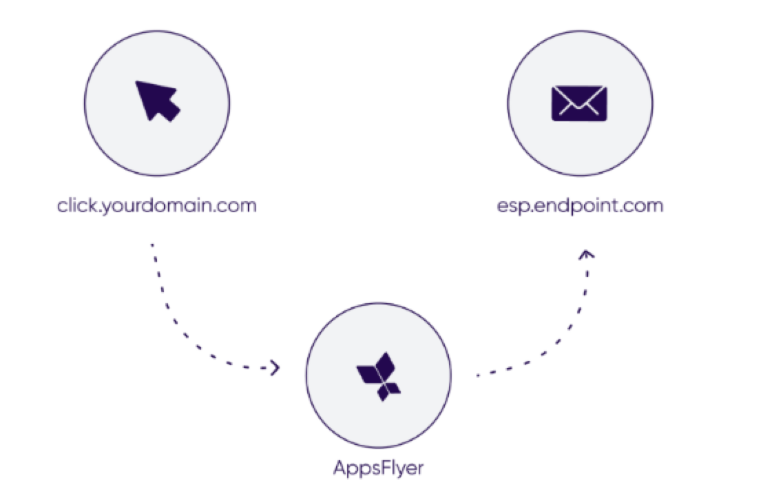 Diagrama de un clic redirigido del ESP a AppsFlyer