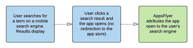 ユーザーが検索結果をクリックしてから、アプリが開く、またはユーザーがウェブページに遷移するまでのオーガニック検索アトリビューションフローを示す図