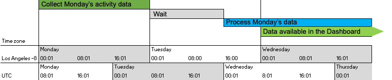 [NEEDS DESCRIPTIVE ALT TEXT — CONFIRM]: diagram of daily-processing wait times for Western hemisphere time zones