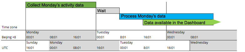 [NEEDS DESCRIPTIVE ALT TEXT — CONFIRM]: diagram of daily-processing wait times for Eastern hemisphere time zones