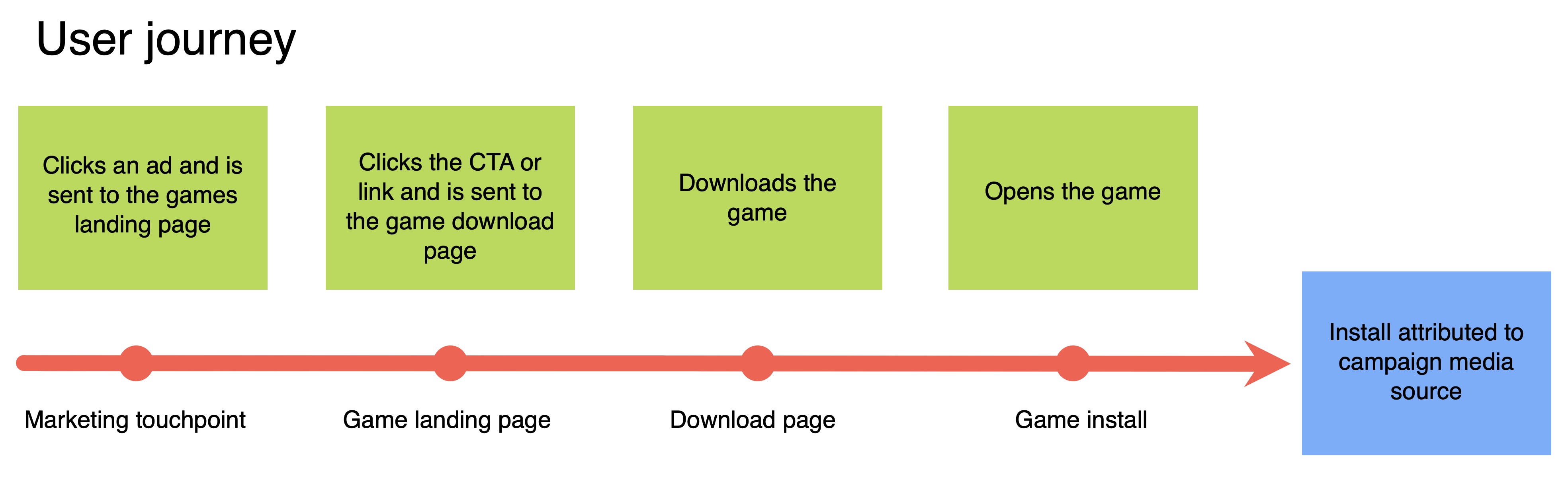 Diagram of the attribution flow from a marketing touchpoint through a cross-platform landing page to installing a PlayStation app