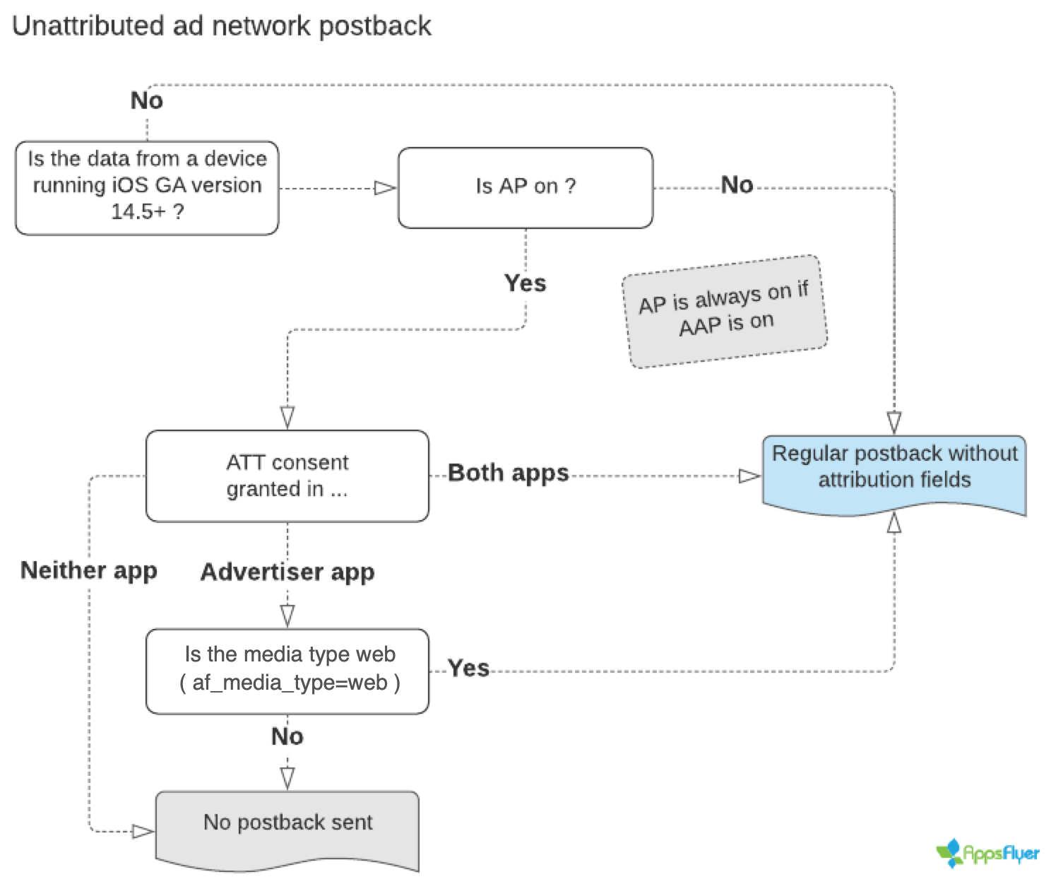 AAP - Unattributed ad networks.png