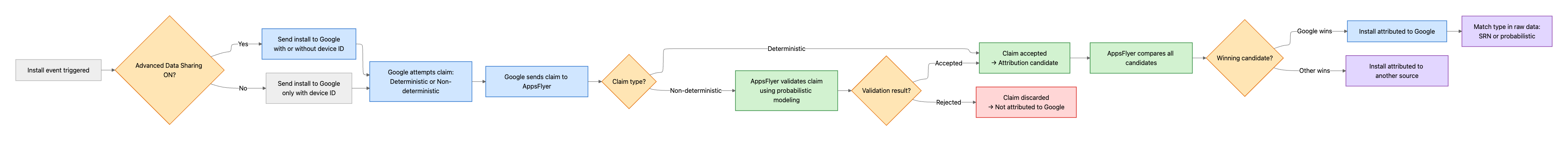 Google ads attribution flow.png