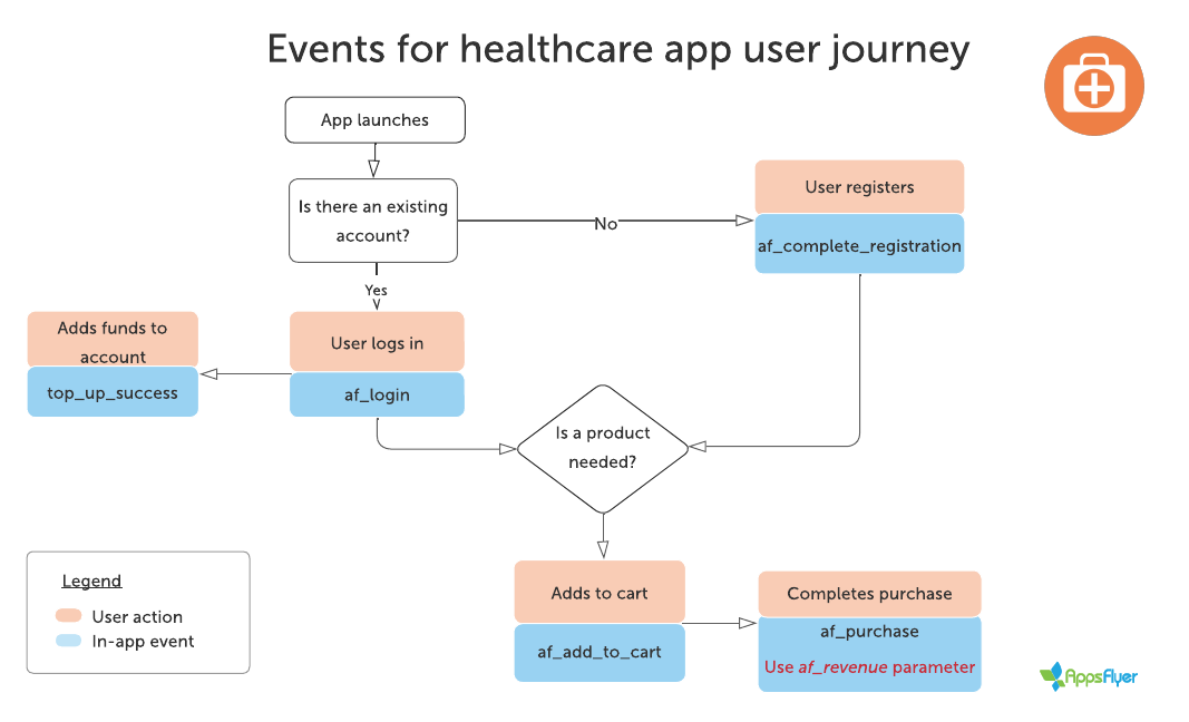 In_appEvents_UserJourneys_-_Copy_of_Healthcare__1_.png