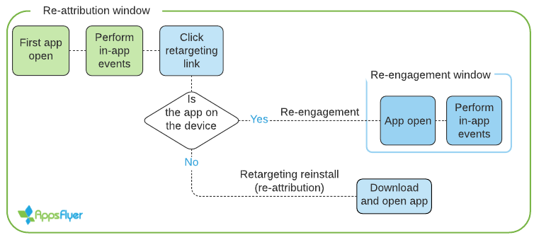 Roteiro de configuração do aplicativo ad