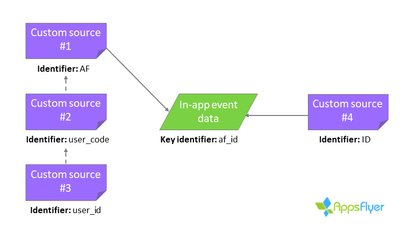 dcr_mapping_identifiers_in-app events.png