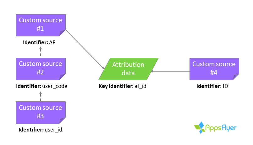 dcr_mapping_identifiers_attribution_data.png
